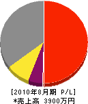 今井工務店 損益計算書 2010年8月期