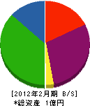 呉羽管機工業 貸借対照表 2012年2月期