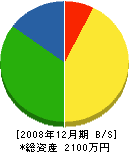 菊実建設 貸借対照表 2008年12月期