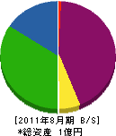 森田設備 貸借対照表 2011年8月期