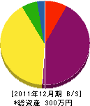 山岡建設 貸借対照表 2011年12月期 山岡建設 貸借対照表 2011年12月期
