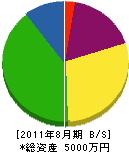 瀬戸内プロパン住設 貸借対照表 2011年8月期