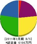小桜石材 貸借対照表 2011年3月期