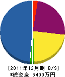 半田電工 貸借対照表 2011年12月期