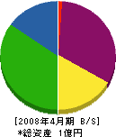 三山テクノ 貸借対照表 2008年4月期