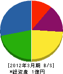 萩原組 貸借対照表 2012年3月期