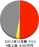 力洋 損益計算書 2011年12月期