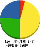 佐々木興産 貸借対照表 2011年8月期