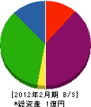 九州電業社 貸借対照表 2012年2月期