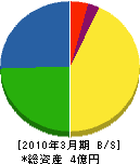 石川防災 貸借対照表 2010年3月期