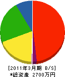吉浦電機商会 貸借対照表 2011年3月期