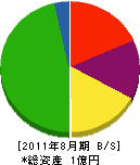洋栄 貸借対照表 2011年8月期