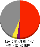 南日本総合サービス 損益計算書 2012年3月期