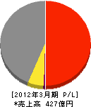 電通東日本 損益計算書 2012年3月期