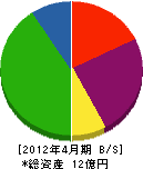 日本ライニング工業 貸借対照表 2012年4月期