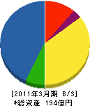 須山建設 貸借対照表 2011年3月期
