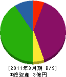 尼崎都市美化推進（企） 貸借対照表 2011年3月期