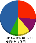 石田工業所 貸借対照表 2011年12月期