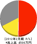 渡辺電設 損益計算書 2012年2月期