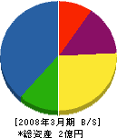 菊地組 貸借対照表 2008年3月期