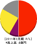 愛媛日化サービス 損益計算書 2011年3月期