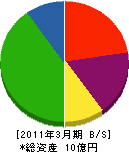 沼津石材 貸借対照表 2011年3月期