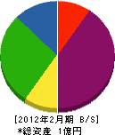 埼玉建設工業 貸借対照表 2012年2月期