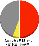 北海道三菱電機販売 損益計算書 2010年3月期