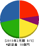仙台ガス水道工業 貸借対照表 2013年2月期