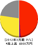 福井フラワーガーデン 損益計算書 2012年3月期