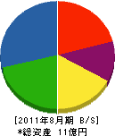 金田土木 貸借対照表 2011年8月期