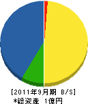 坂本産業 貸借対照表 2011年9月期