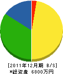 関建設 貸借対照表 2011年12月期 関建設 貸借対照表 2011年12月期
