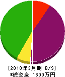 松浦電気工事 貸借対照表 2010年3月期