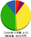 松岡設備 貸借対照表 2008年12月期