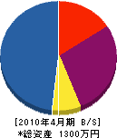 佐藤電機 貸借対照表 2010年4月期