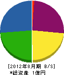 吉田商会 貸借対照表 2012年8月期