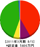 四国リフォーム 貸借対照表 2011年3月期