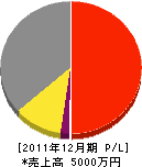 粟原電気 損益計算書 2011年12月期