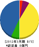 芦屋浜エネルギーサービス 貸借対照表 2012年3月期