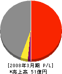 日本冷熱 損益計算書 2008年3月期