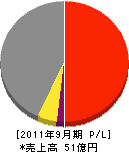 日本体育施設 損益計算書 2011年9月期