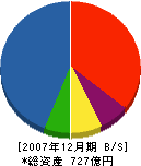 竹中土木 貸借対照表 2007年12月期