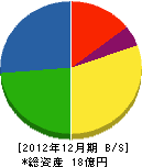 菊地建設 貸借対照表 2012年12月期