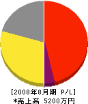 小松工務店 損益計算書 2008年8月期
