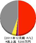 神鶴組 損益計算書 2011年12月期 神鶴組 損益計算書 2011年12月期