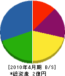 松岡建設 貸借対照表 2010年4月期