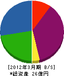 京濱燃料 貸借対照表 2012年3月期