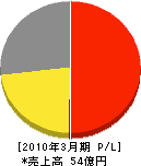 東京ガスエコモ 損益計算書 2010年3月期