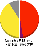 姫路文化サービス 損益計算書 2011年3月期